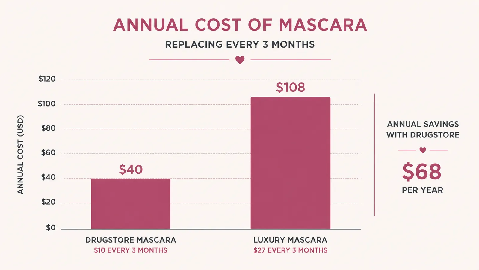 Chart comparing price per use of drugstore versus luxury mascara over one year