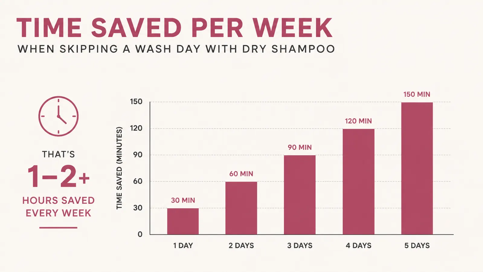 Chart comparing minutes saved per wash-day skip using dry shampoo over a month