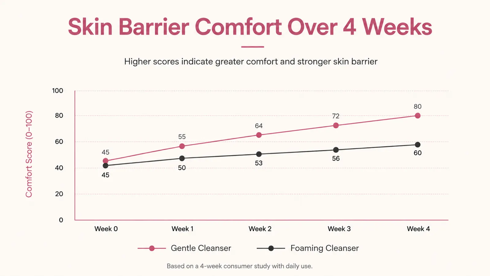 Simple bar chart comparing skin barrier recovery over 4 weeks for gentle versus foaming cleanser users