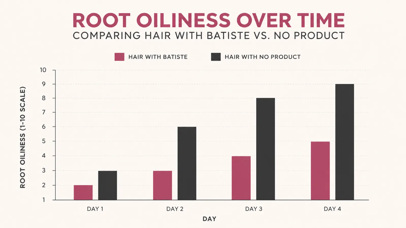 Simple chart showing perceived root oiliness score from day 1 to day 4 with and without dry shampoo