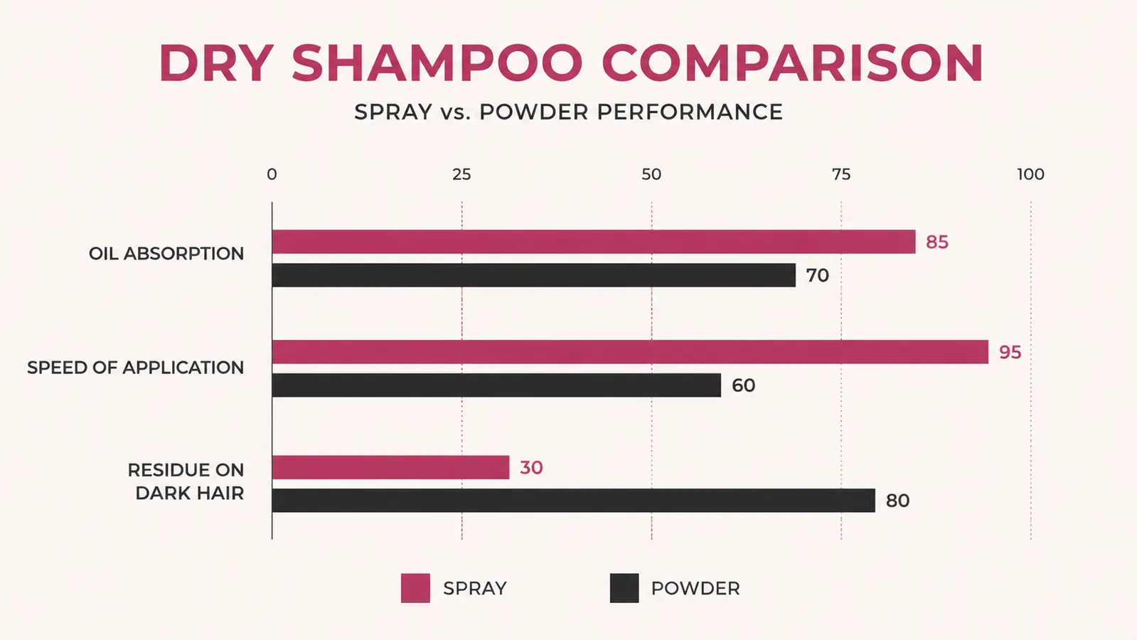 Bar chart comparing spray dry shampoo and powder dry shampoo across oil absorption, application speed, and residue visibility
