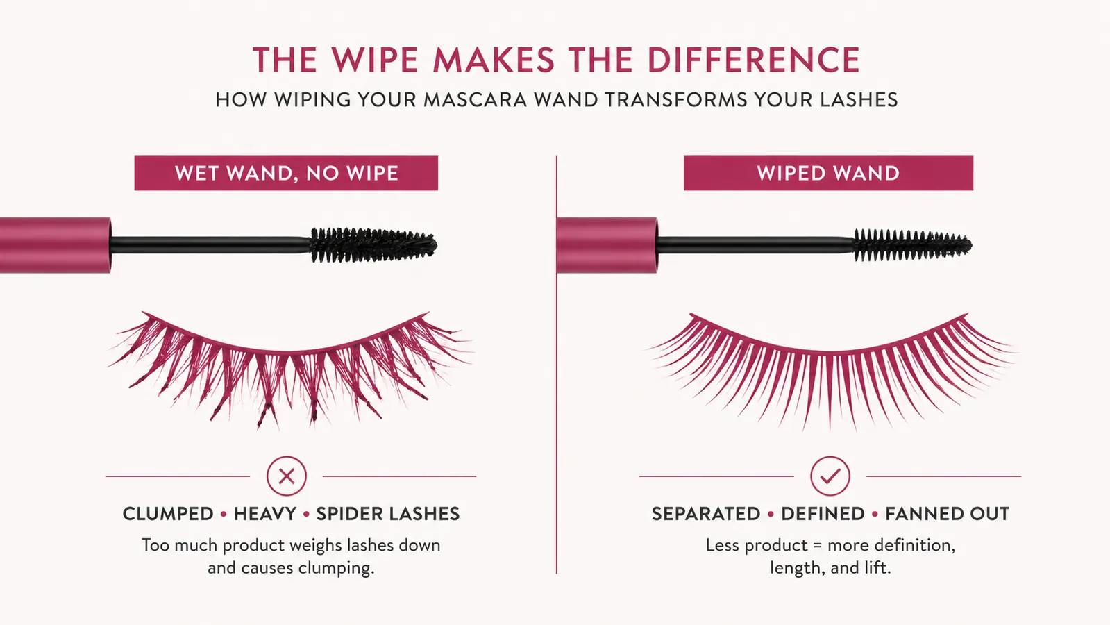 Diagram-style comparison of clumpy lashes versus clean, separated lashes after using the wiping technique