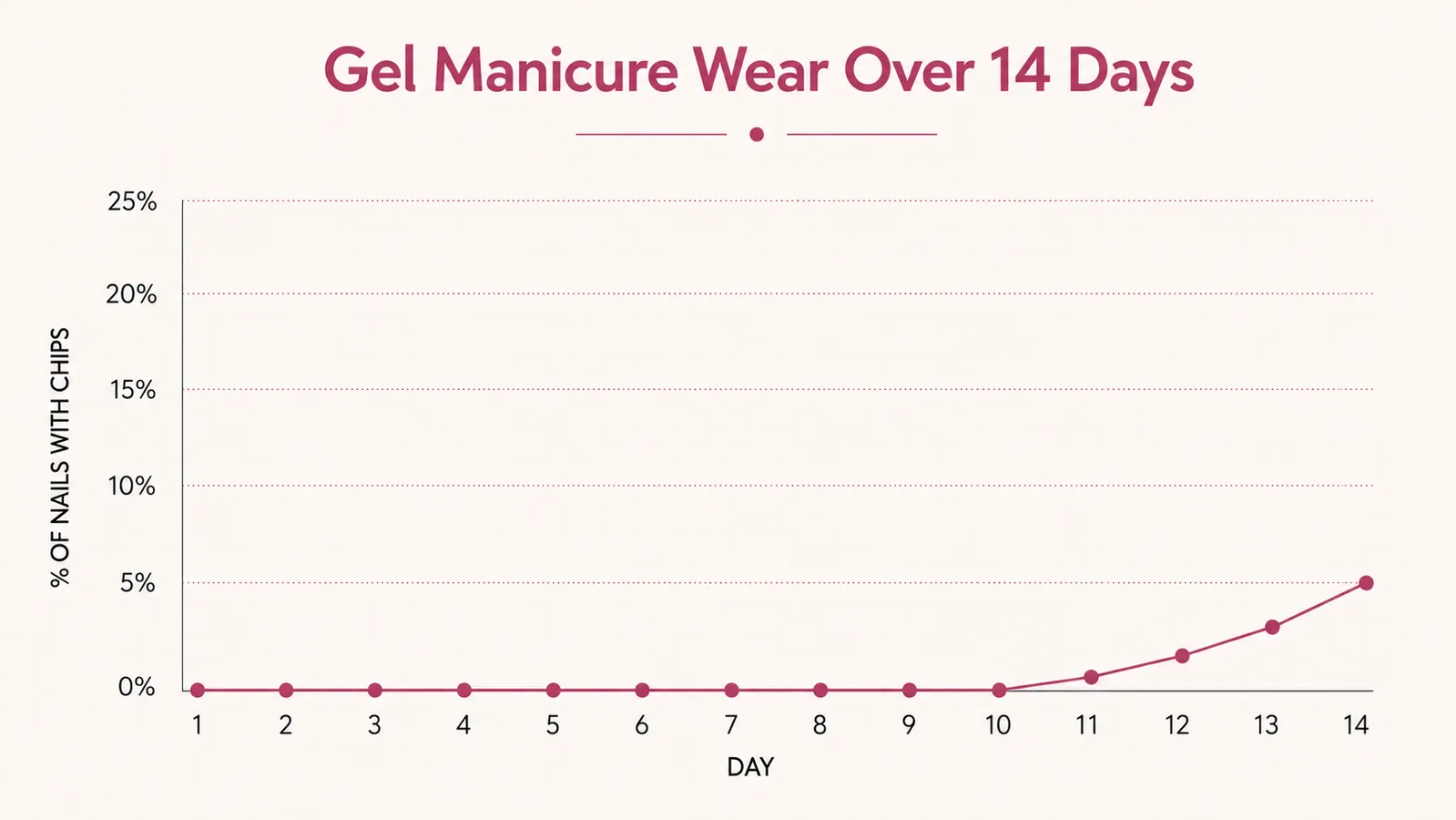 Chart showing gel manicure wear time day by day over two weeks