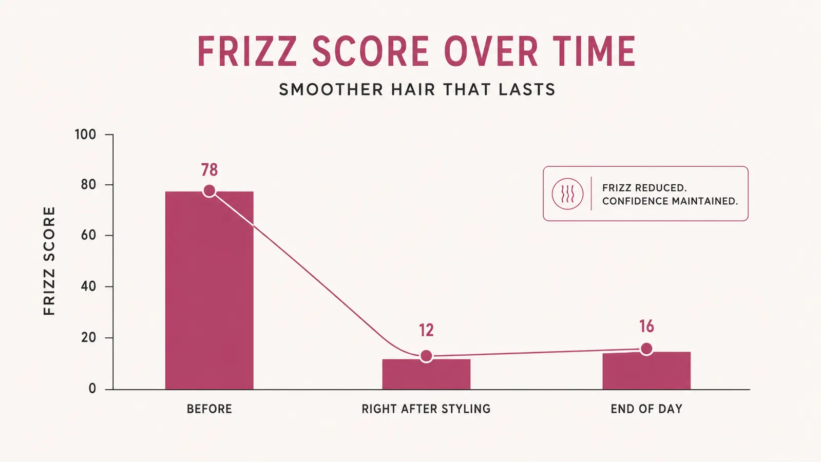 Simple chart comparing frizz level before routine, right after styling, and at the end of the day