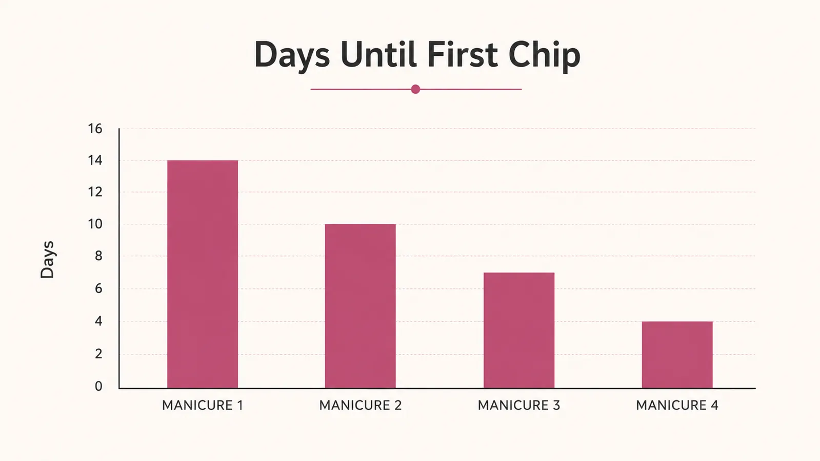 Bar chart showing days until first chip across four separate manicure cycles