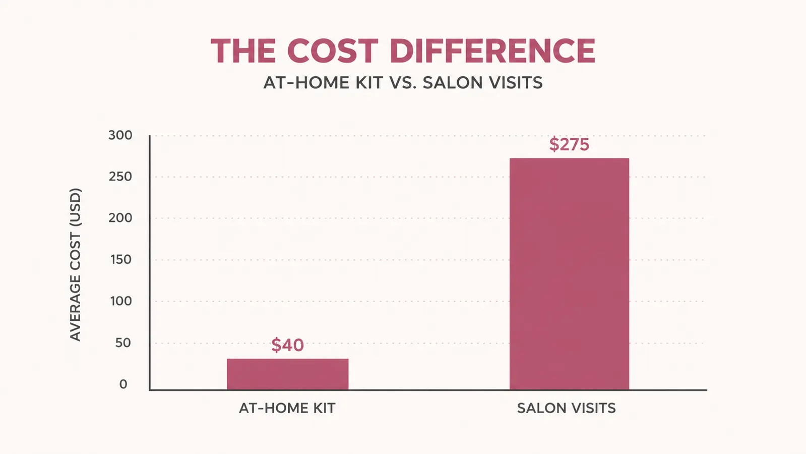 Bar chart comparing average monthly nail budget at home versus at a salon over two months