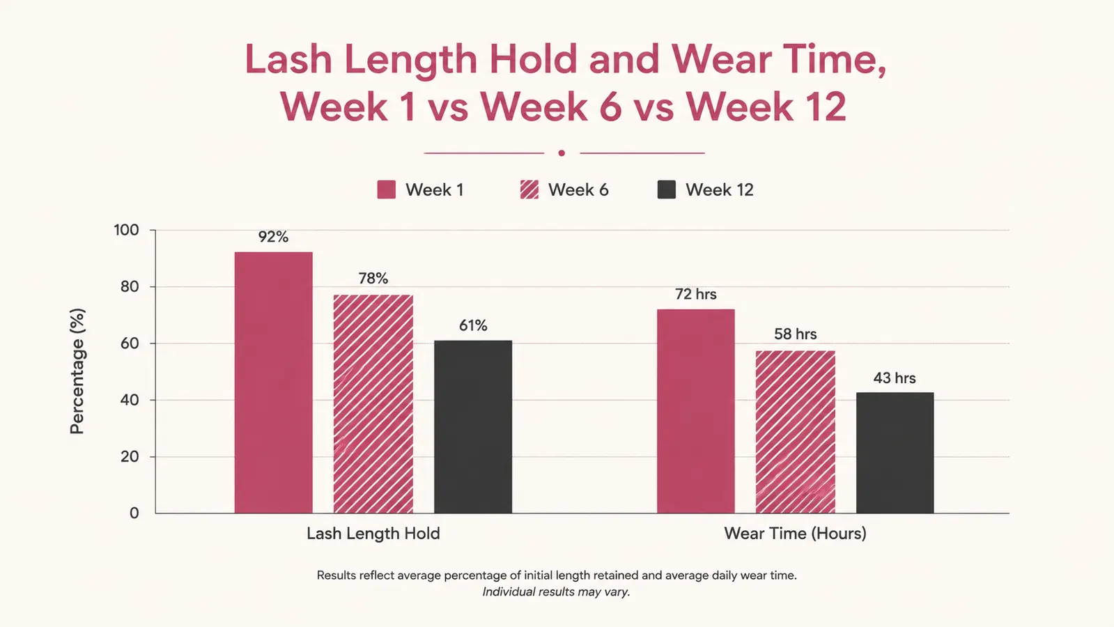 Simple bar chart comparing lash length and wear time scores across weeks 1, 6, and 12 of testing