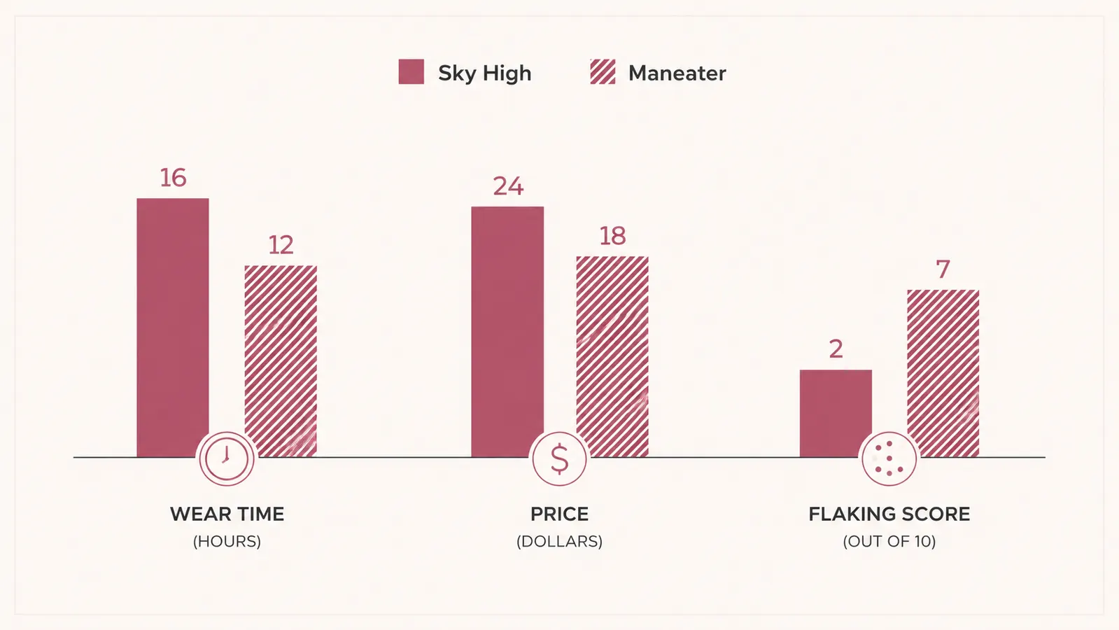 Bar chart comparing wear time, price, and flaking scores between the two mascaras