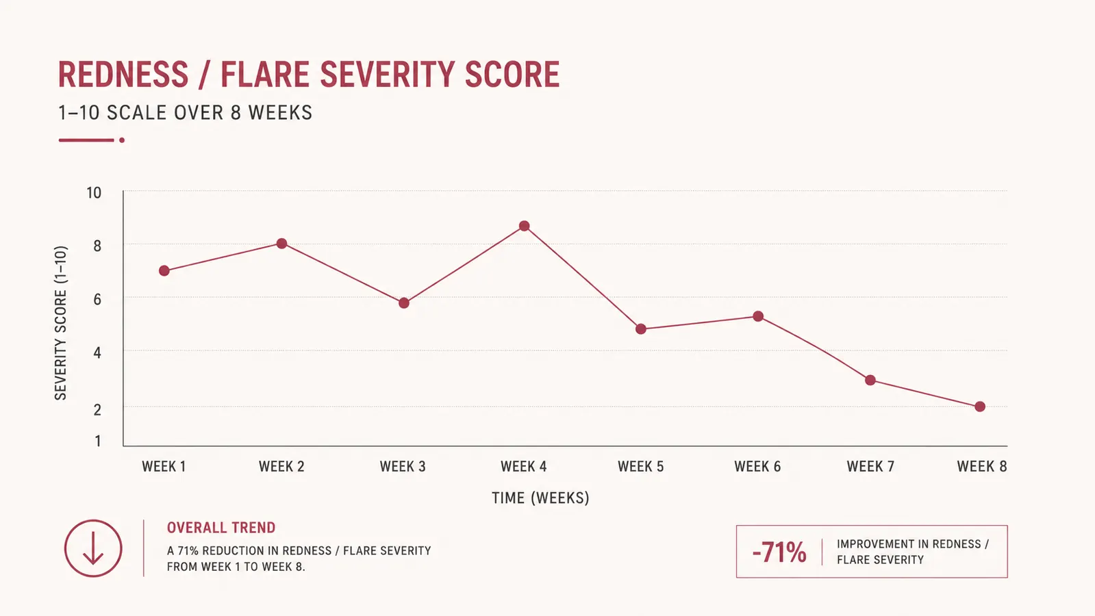 Simple bar chart showing self-reported redness level across a rosacea flare-up cycle over 8 weeks
