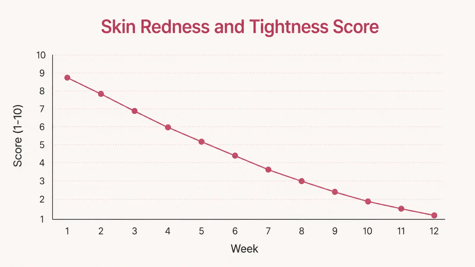 Chart showing self-rated skin redness and tightness score over 12 weeks of daily use