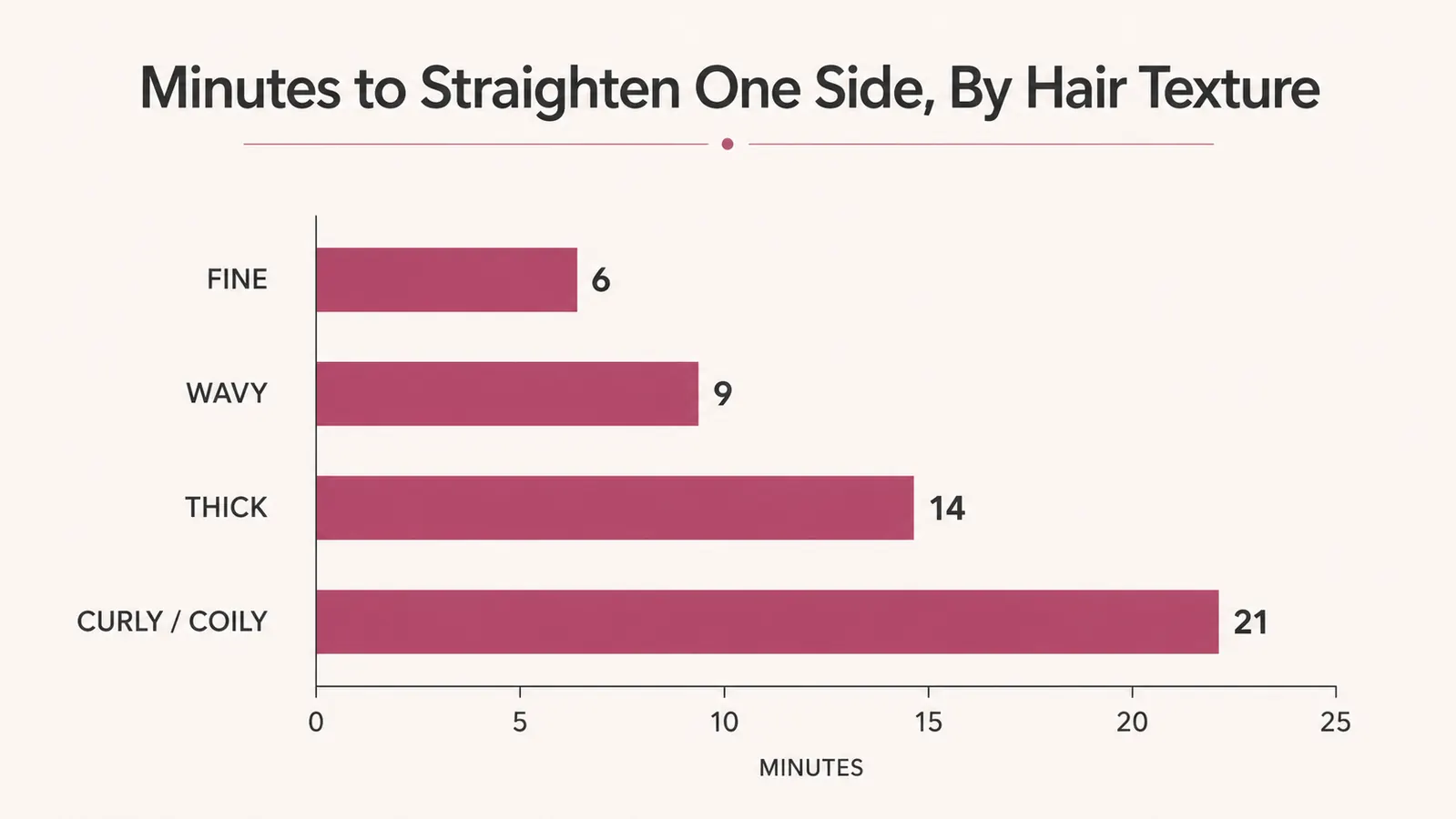 Simple bar chart comparing time to straighten hair by texture type: fine, wavy, thick, and curly