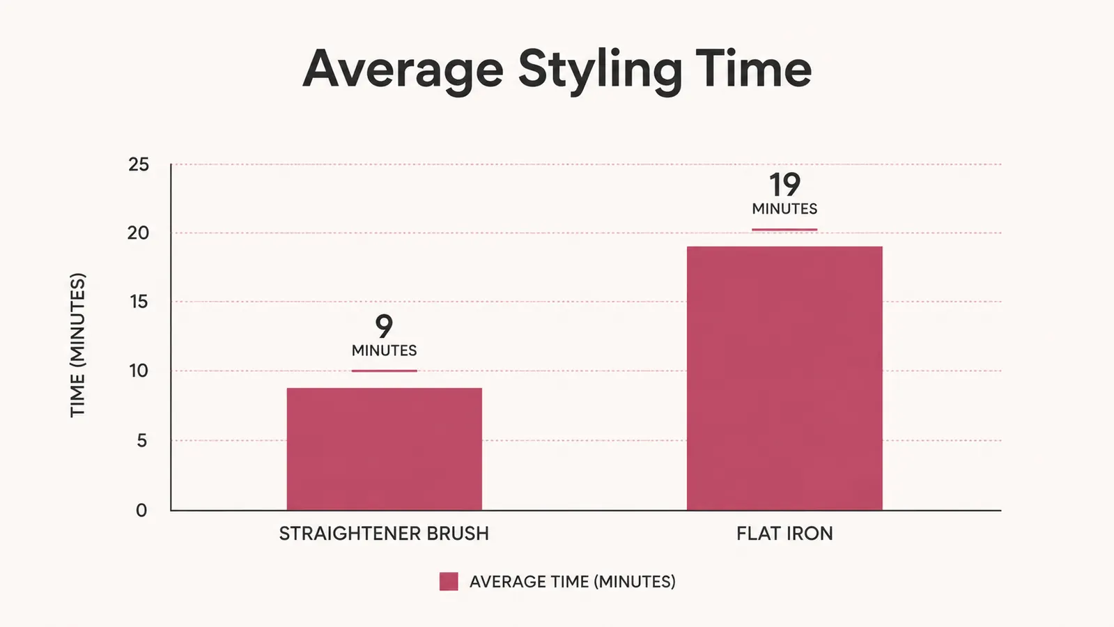 Bar chart comparing average morning styling time in minutes for a straightener brush versus a traditional flat iron